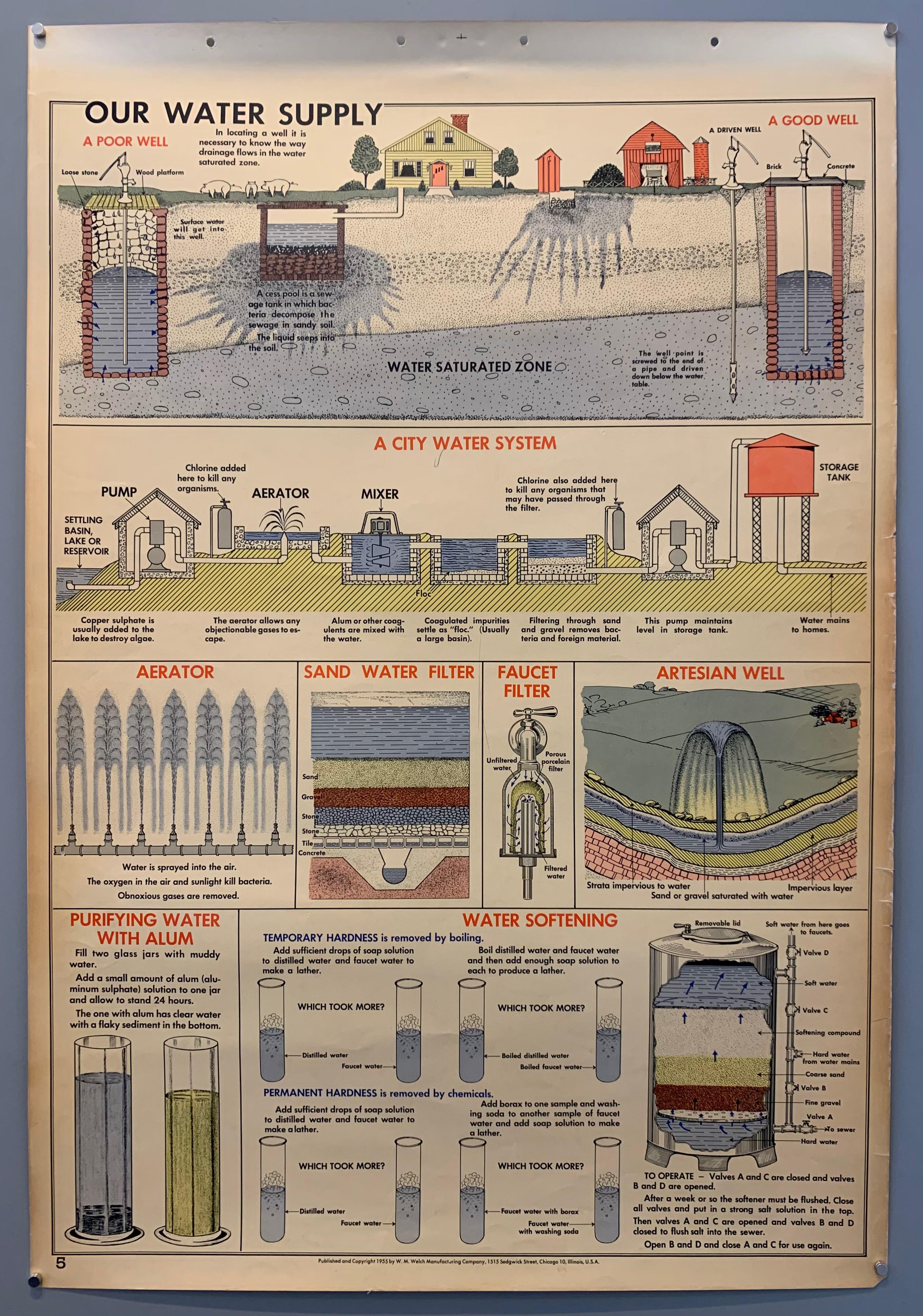 School Wall Chart: Our Water Supply (b)