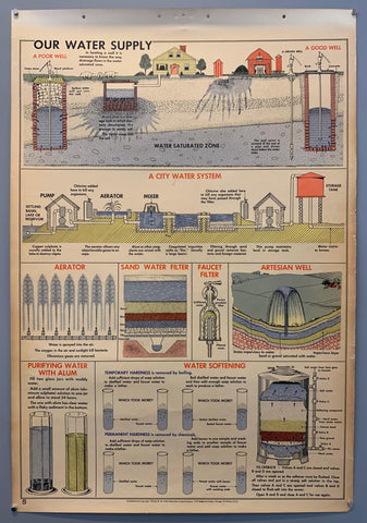 Link to  School Wall Chart: Our Water Supply (b)1955  Product