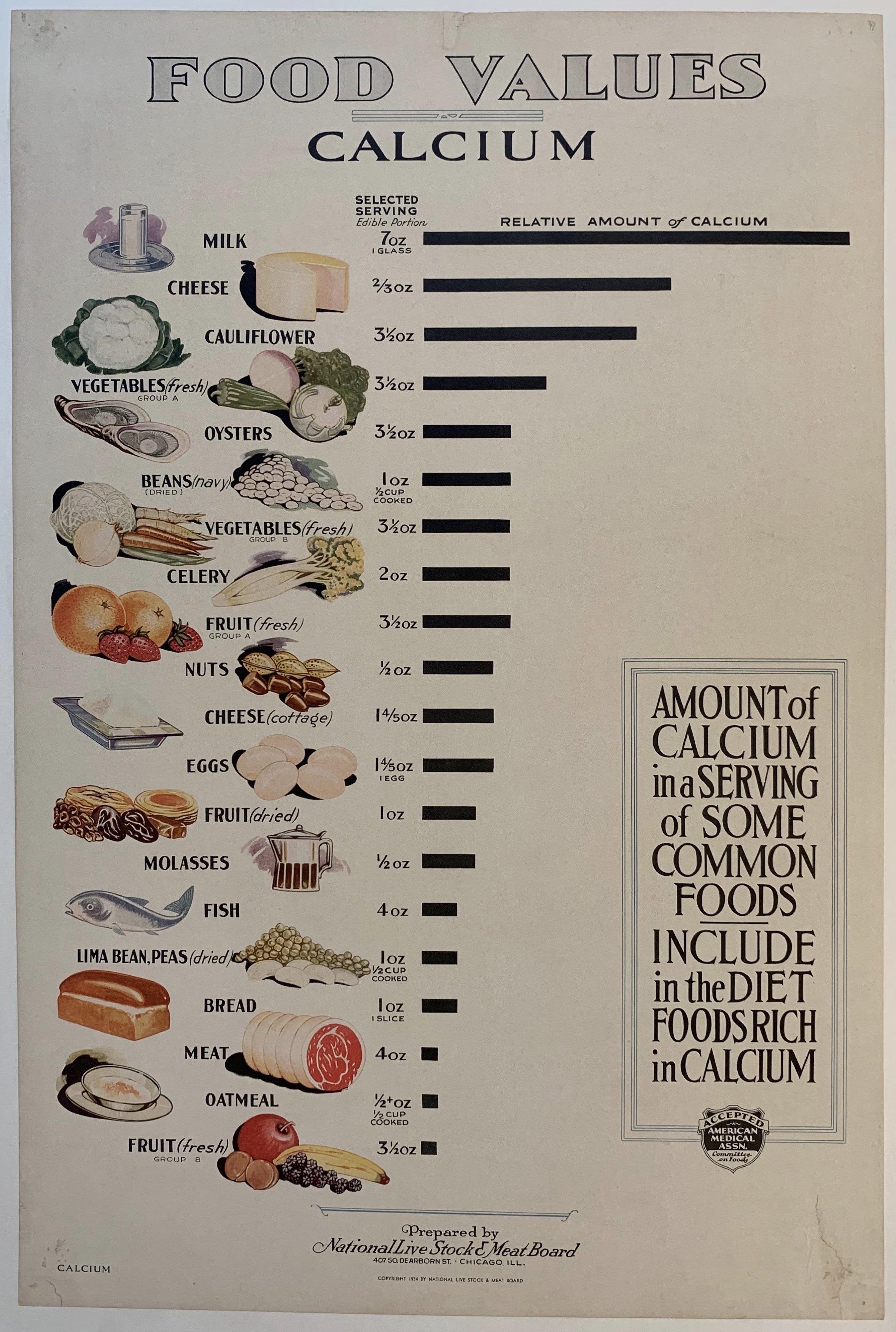Food Values - Poster Museum
