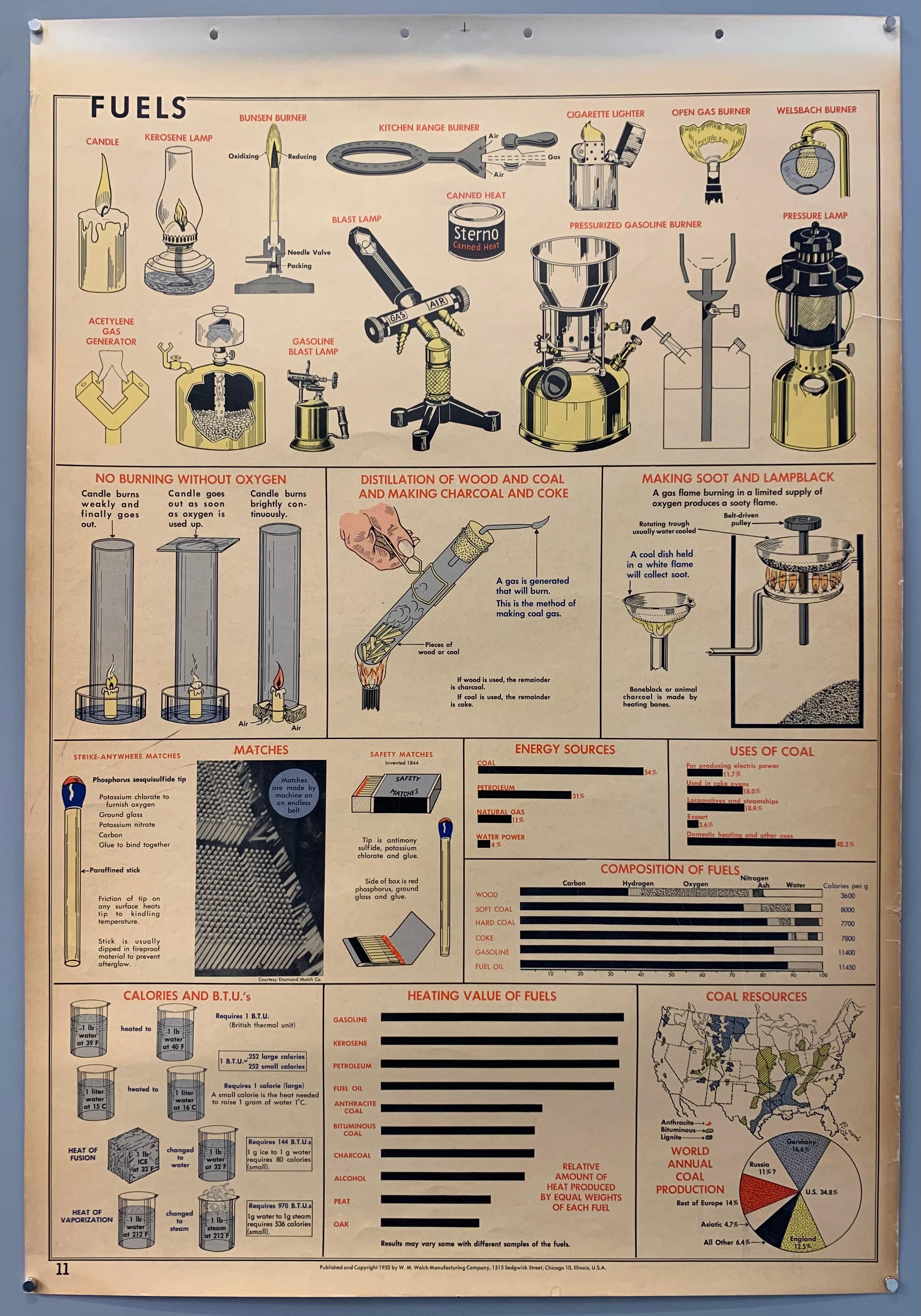 School Wall Chart: Fuels (b)